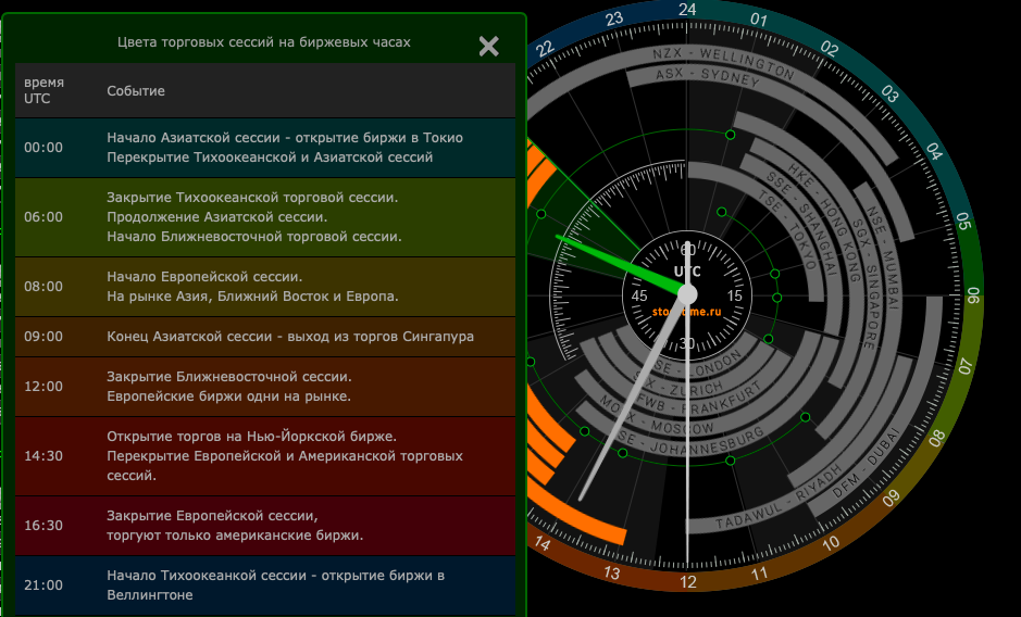Время рынков. График торговых сессий forex. Расписание торговых сессий. Торговые сессии на бирже. Торговые сессии криптовалют.