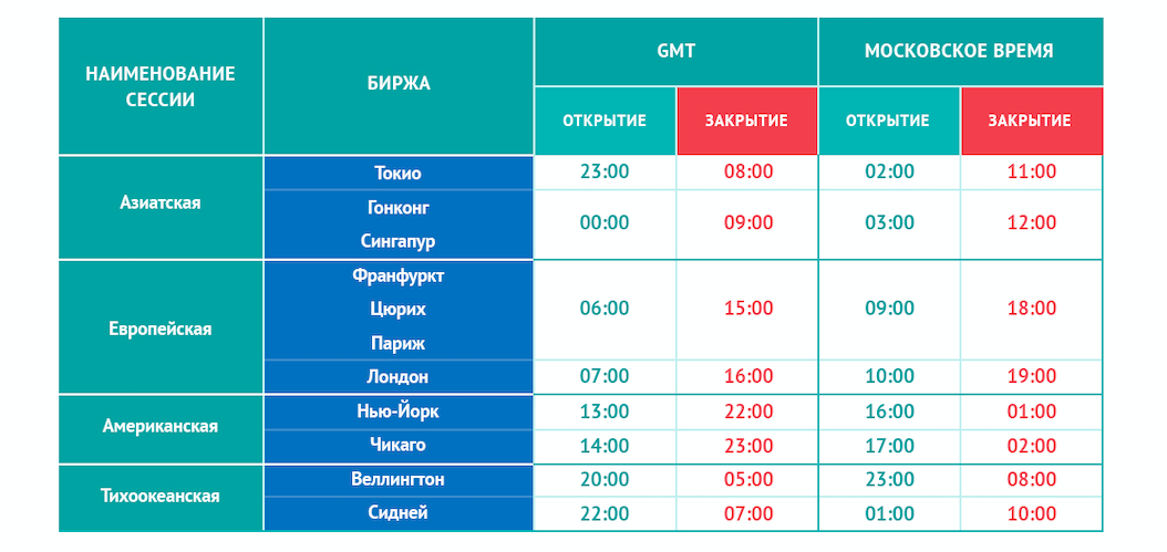 Сколько часов по московскому времени. График торговых сессий. График торговых сессий форекс. Торговые сессии на бирже расписание. Время торговых сессий.