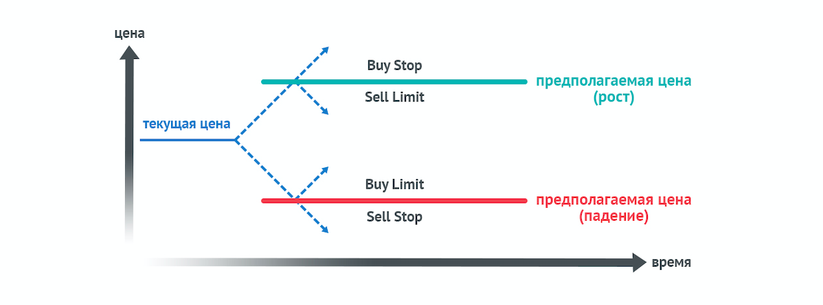 Buy limit и buy stop отличия. Отложенный ордер селл лимит. Что такое buy stop limit и sell stop limit. Бай лимит селл лимит.