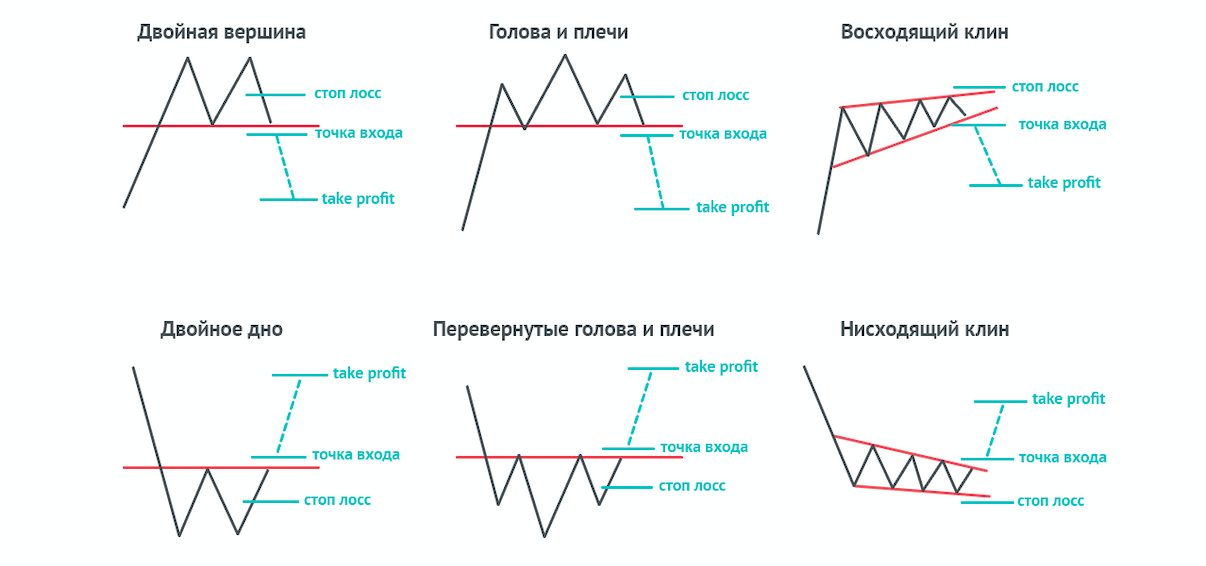 Фигуры тренда. Двойная голова и плечи. Фигуры технического анализа криптовалют. Голова и плечи двойная вершина. Двойная вершина и двойное дно.