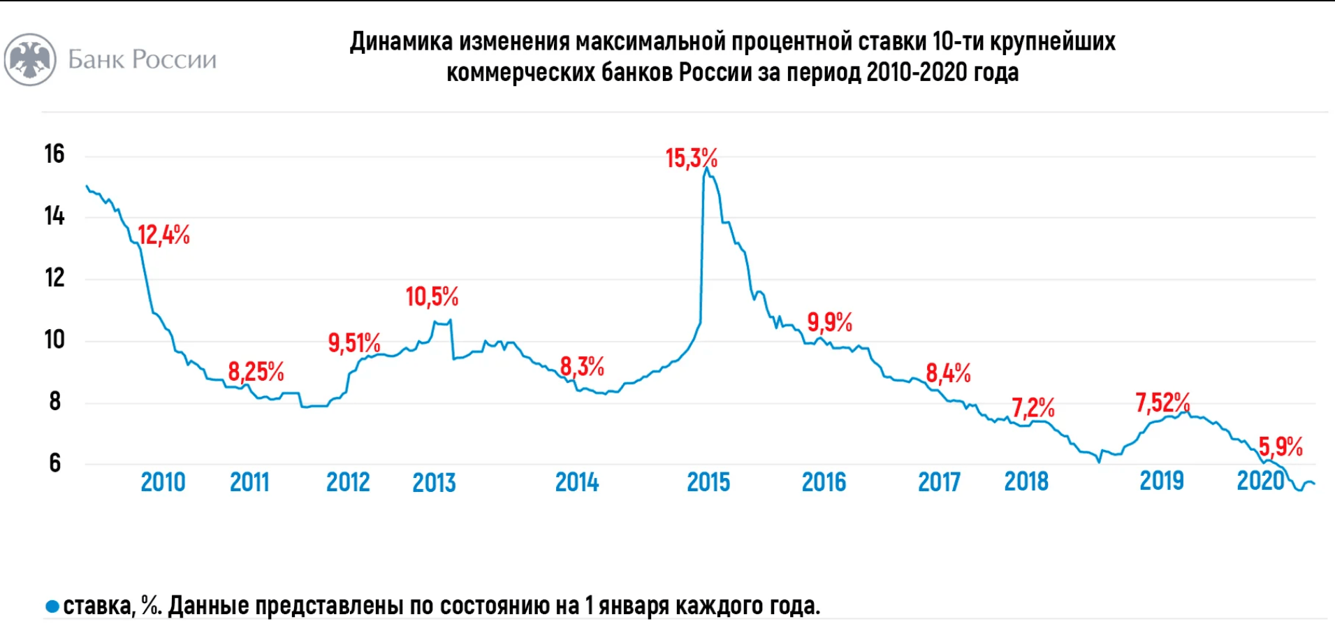 Обязательства российских банков. Процентные ставки по годам. Динамика ставок по ипотеке. Ставки по вкладам в РФ по годам.