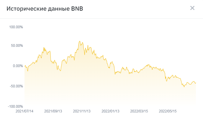 график доходности BNB