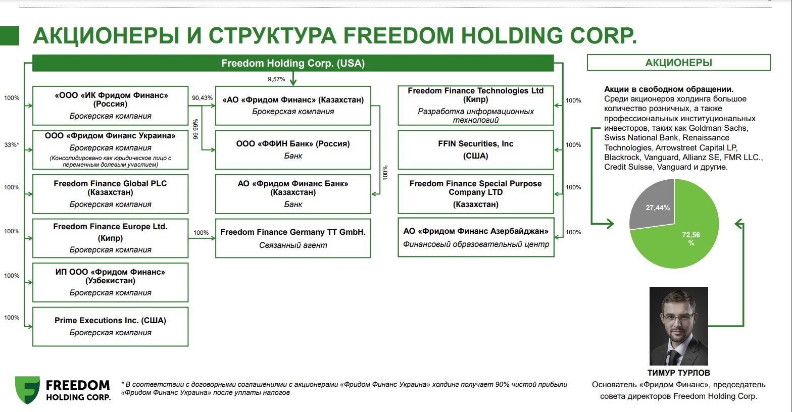 структура Freedom Holding