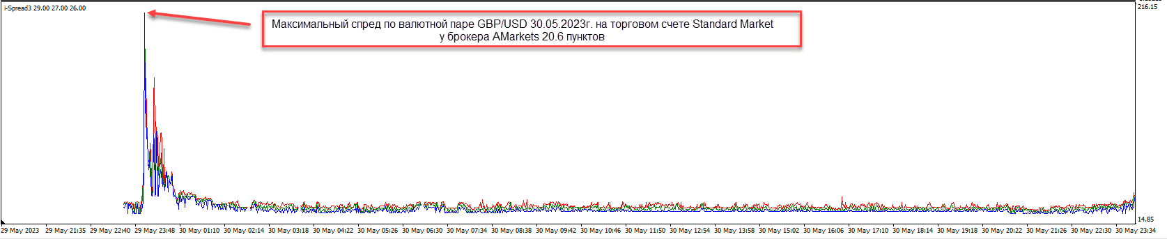 график изменения спреда GBP/USD