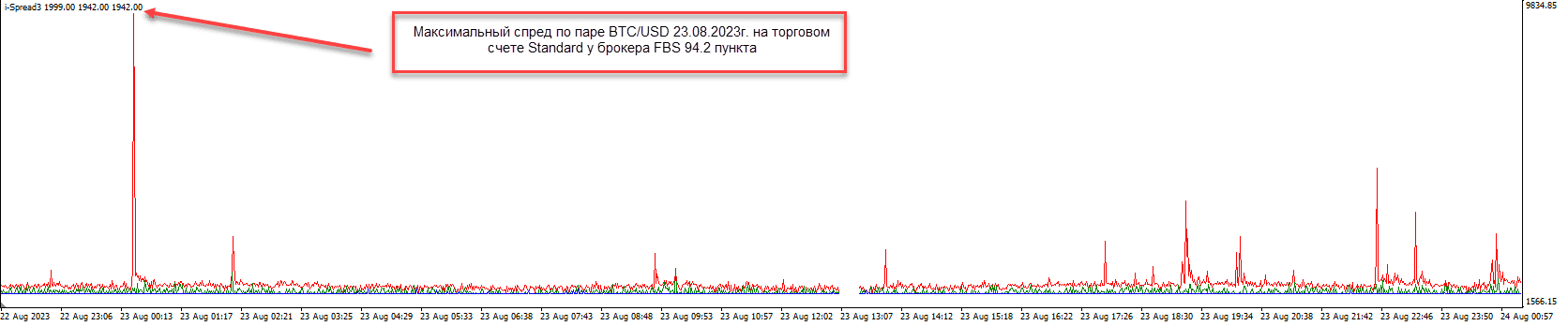 график изменения спреда валютной пары GBP/USD