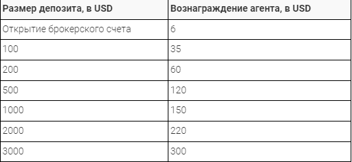 CPA партнерская программа
