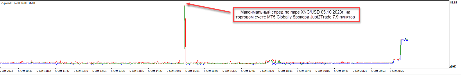 график изменения спреда по энергоносителям на примере XNGUSD