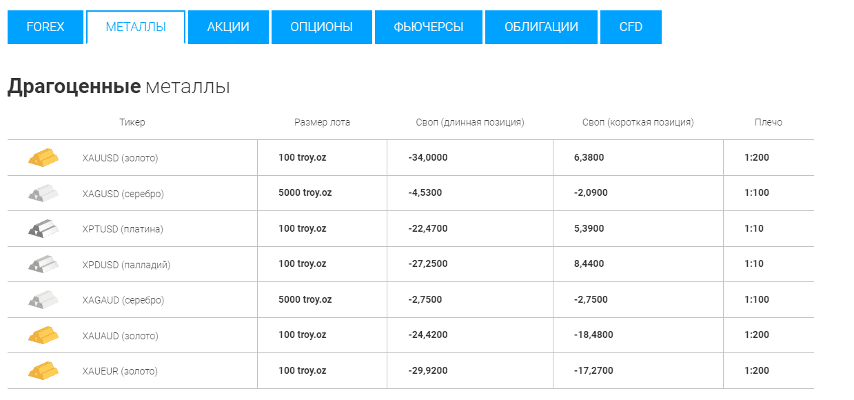 плечо CFD на металлы