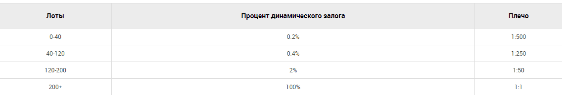 Изменения кредитного плеча