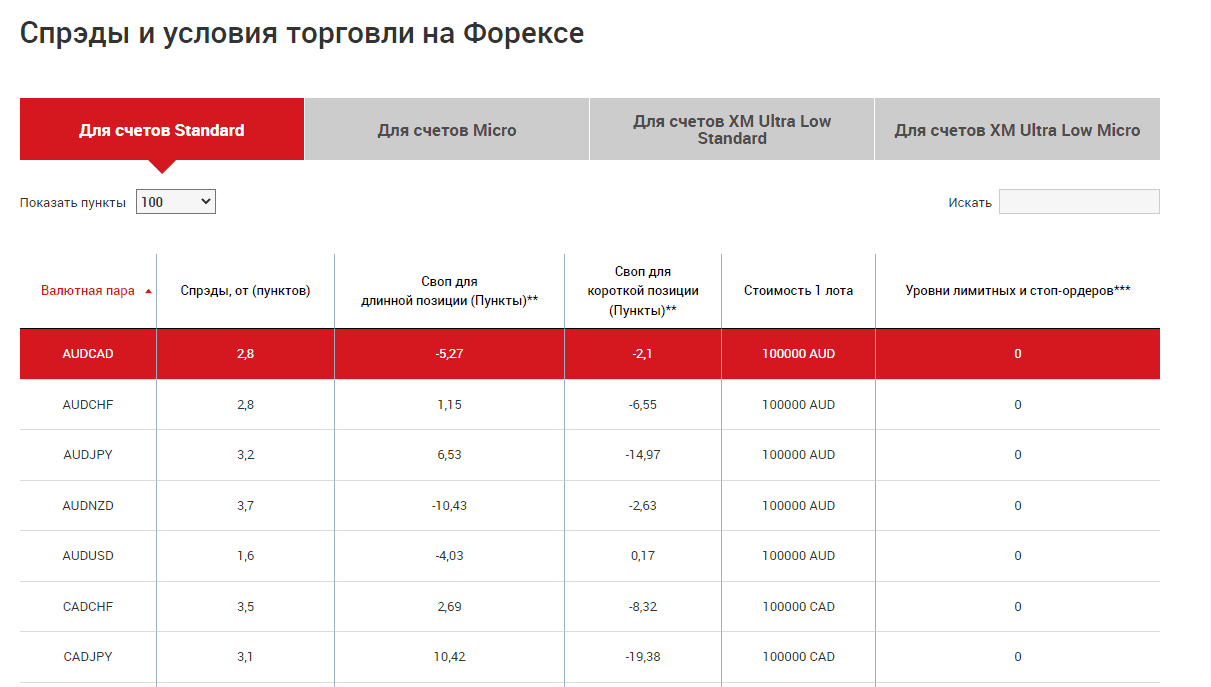 Размер спредов и свопов