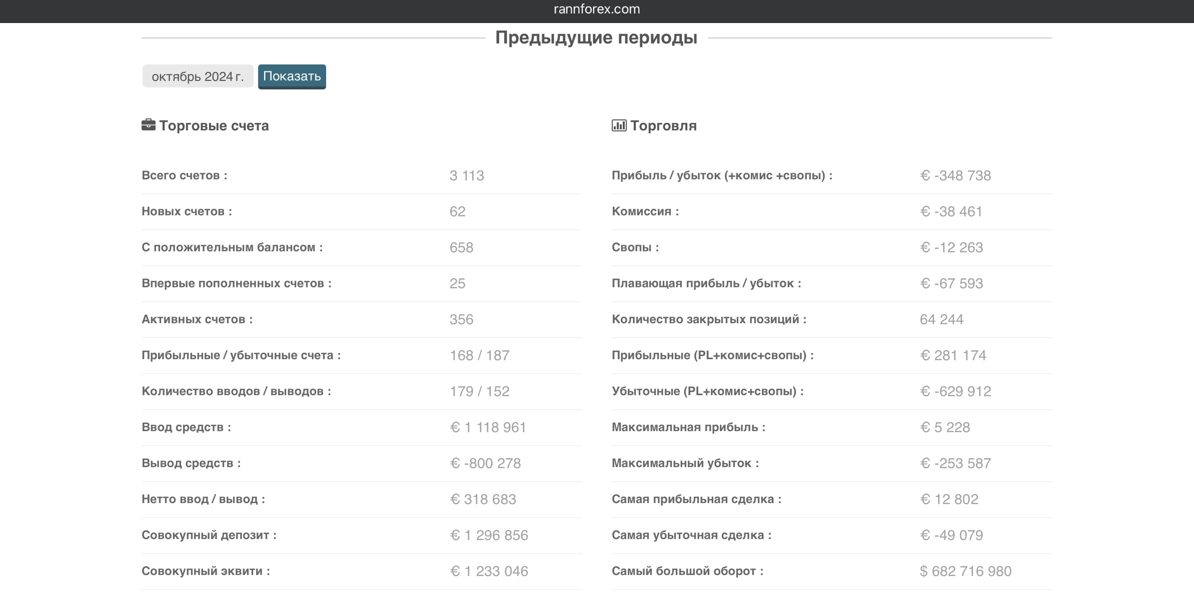 Доход трейдеров Rannforex в октябре 2024 года