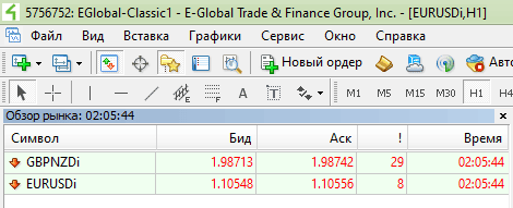 Спреды на счете “Classic Standard”