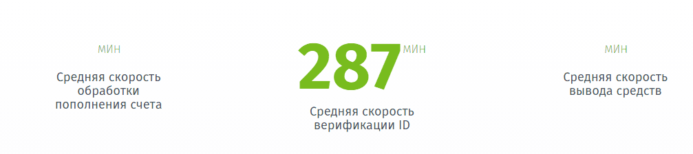Время верификации 287 минут