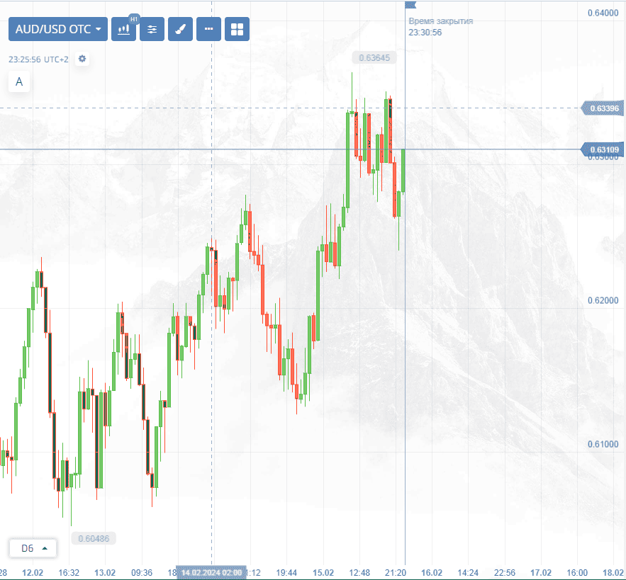 График CFD на AUD/USD ОТС