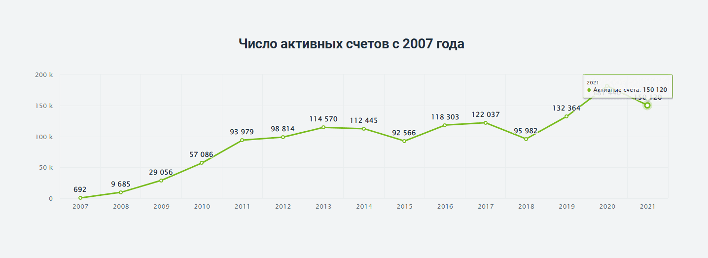 график количества активных счетов