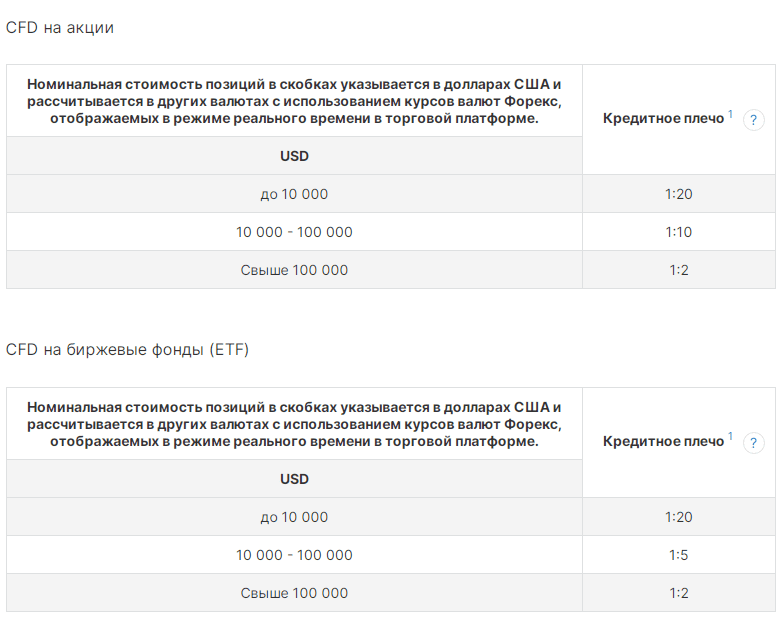 CFD на акции