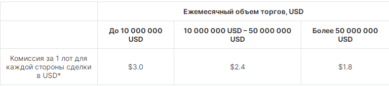 комиссии, взимаемые за CFD на валютные пары и металлы на счетах Zero.MT4 и Zero.MT5
