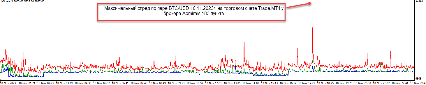 График по паре BTC/USD