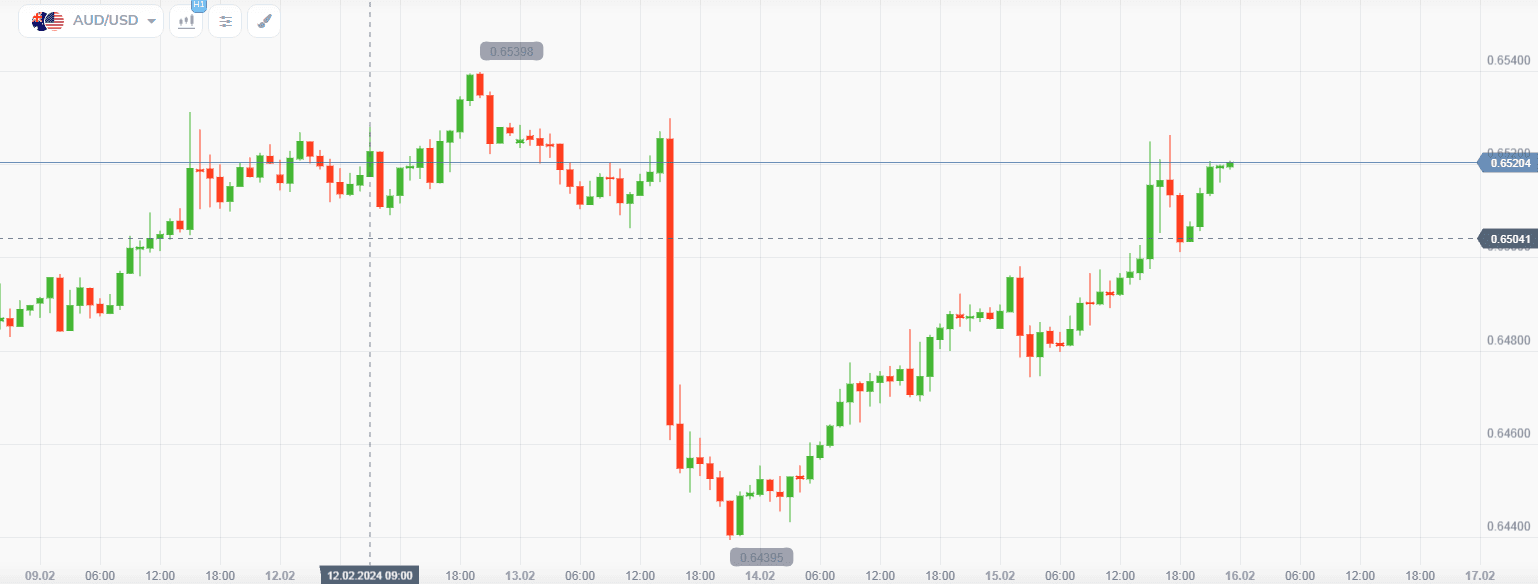 График CFD на AUD/USD