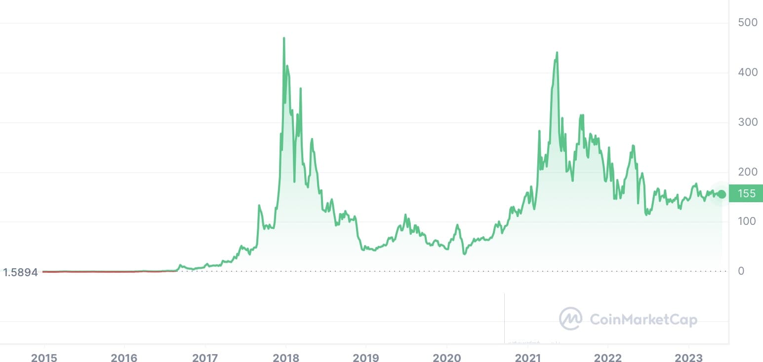 Многолетние графики курса XMR/USD