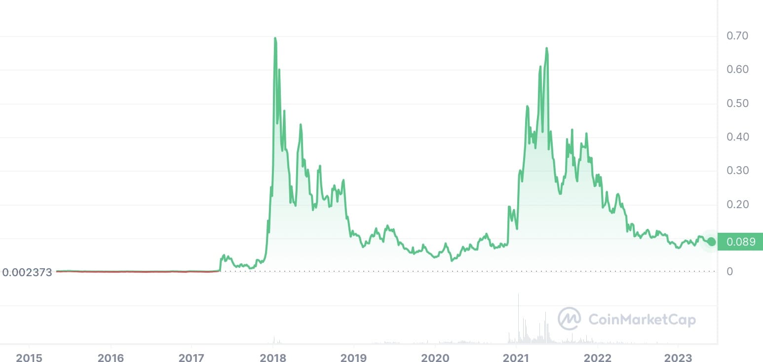 Многолетние графики курса XLM/USD