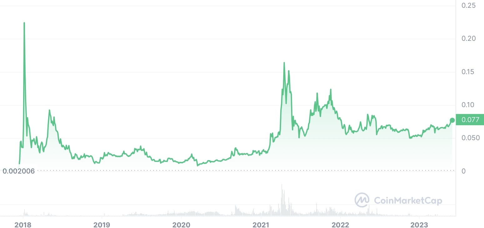 Многолетние графики курса TRX/USD