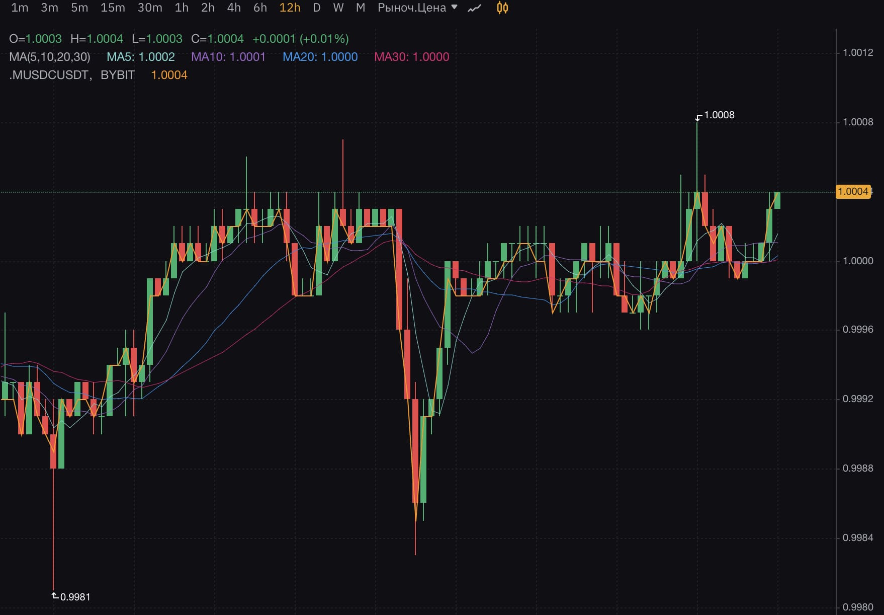График движения амплитудой 0,0003 USDT