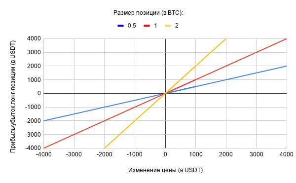 График зависимости прибыли/убытка по лонг-позиции от изменения цены актива