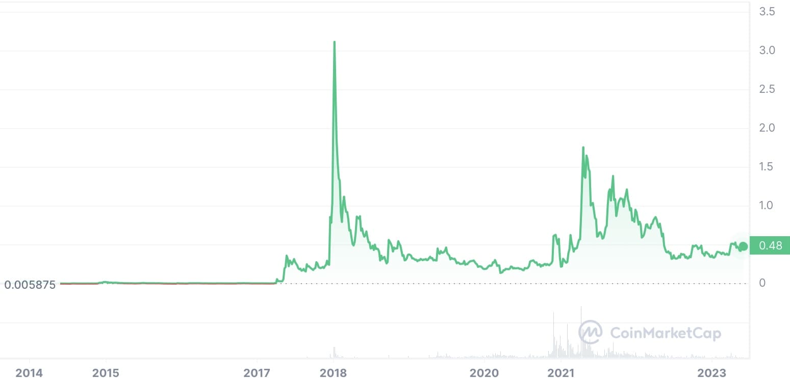 Многолетние графики курса XRP/USD