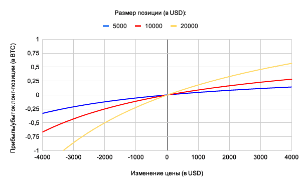 График зависимости прибыли/убытка по лонг-позиции от изменения цены актива
