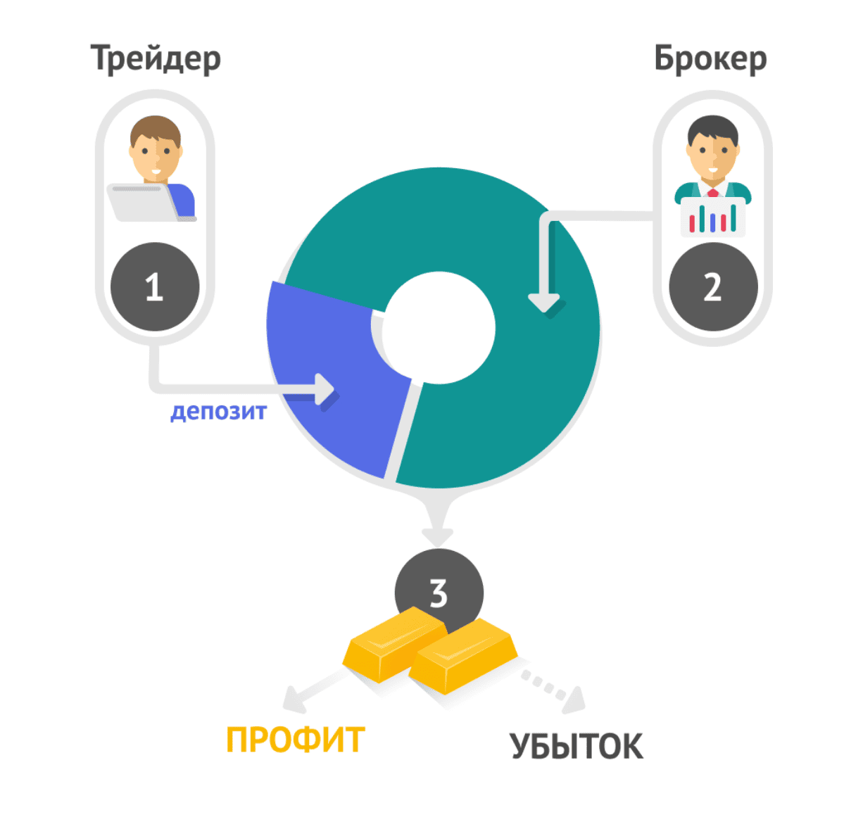 Как работает маржинальная торговля