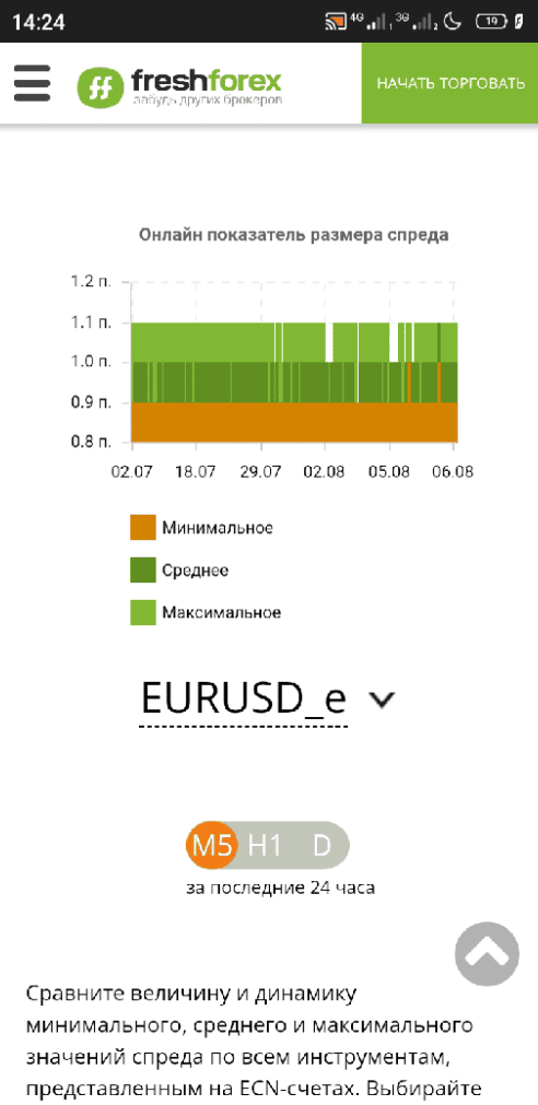 Мониторинг реальных спредов FreshForex