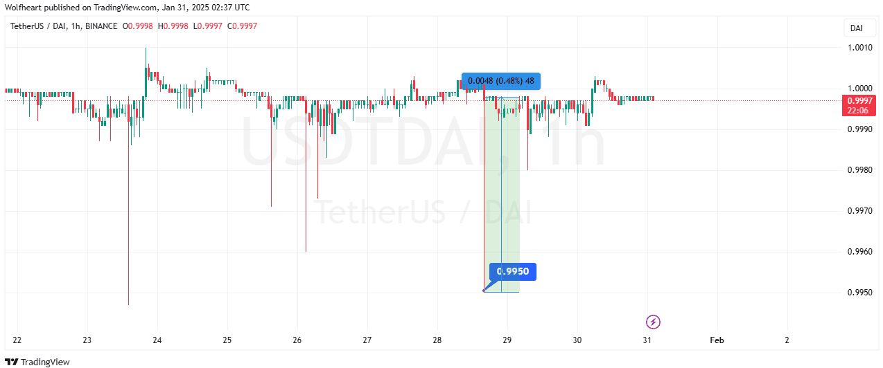 Пример потенциальной сделки на 0.48% в паре USDT/DAI на Binance (1 hour)