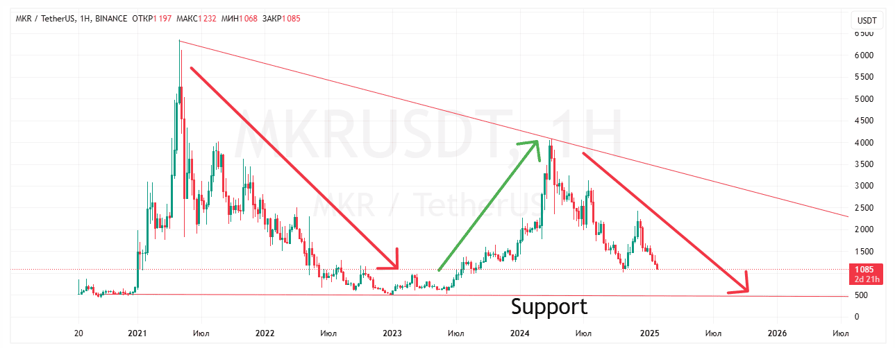 Недельный график MKR/USDT на Binance