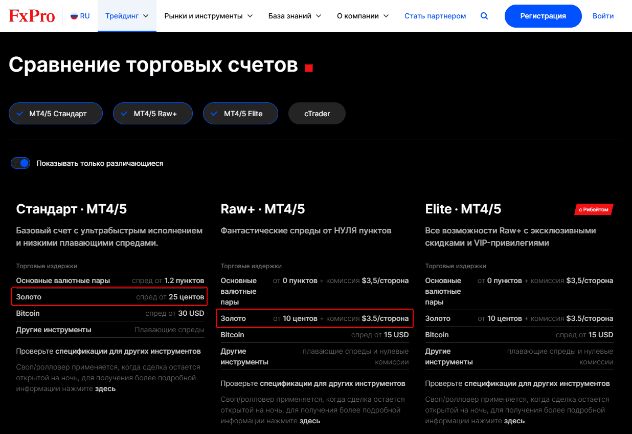Лучшие условия для трейдинга золотом