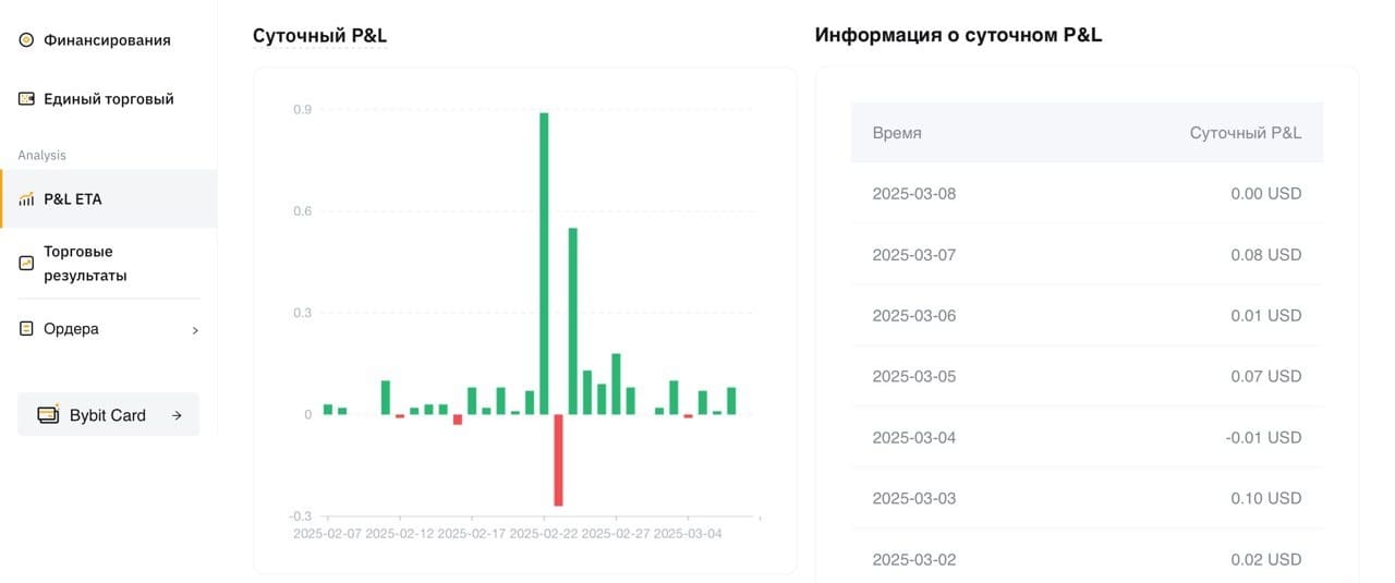 Диаграмма суточной прибыли и убытка