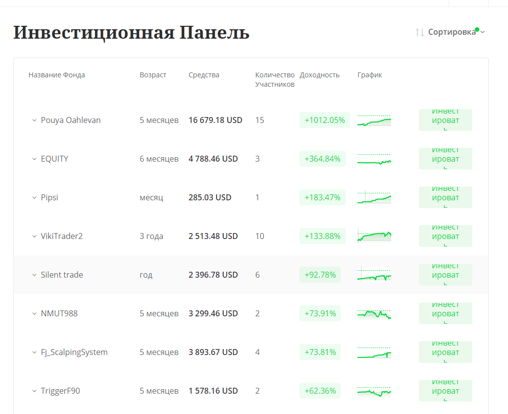8 ПАММ-счетов с наибольшей доходностью