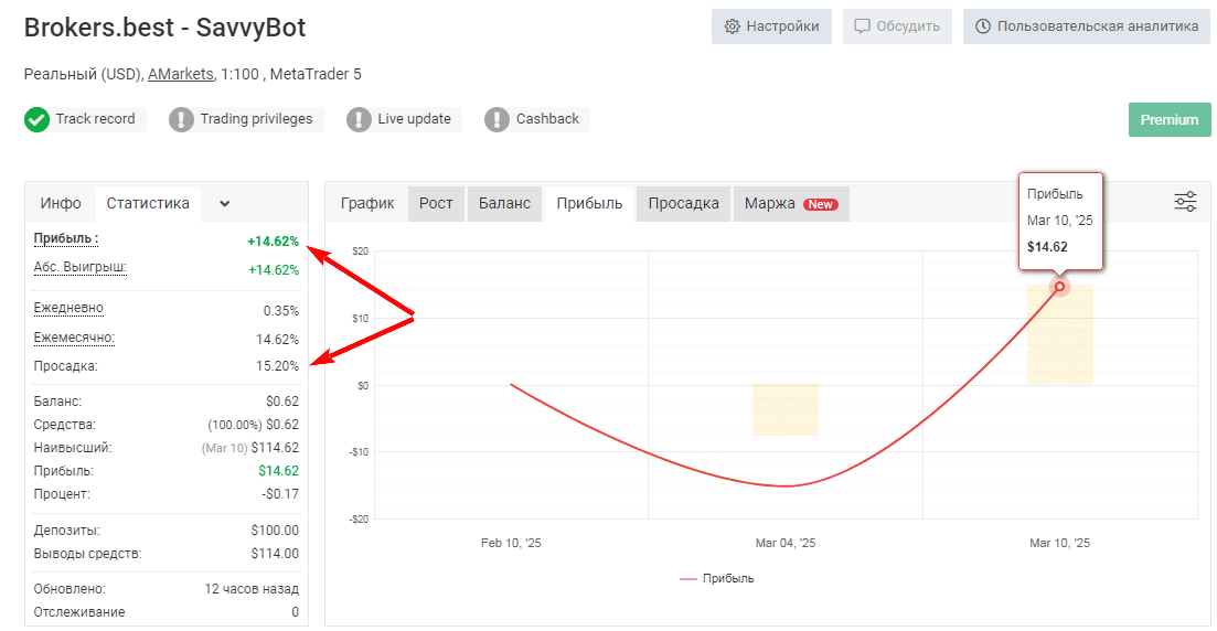 Прибыль советника SavvyBot от AMarkets: +14.62%