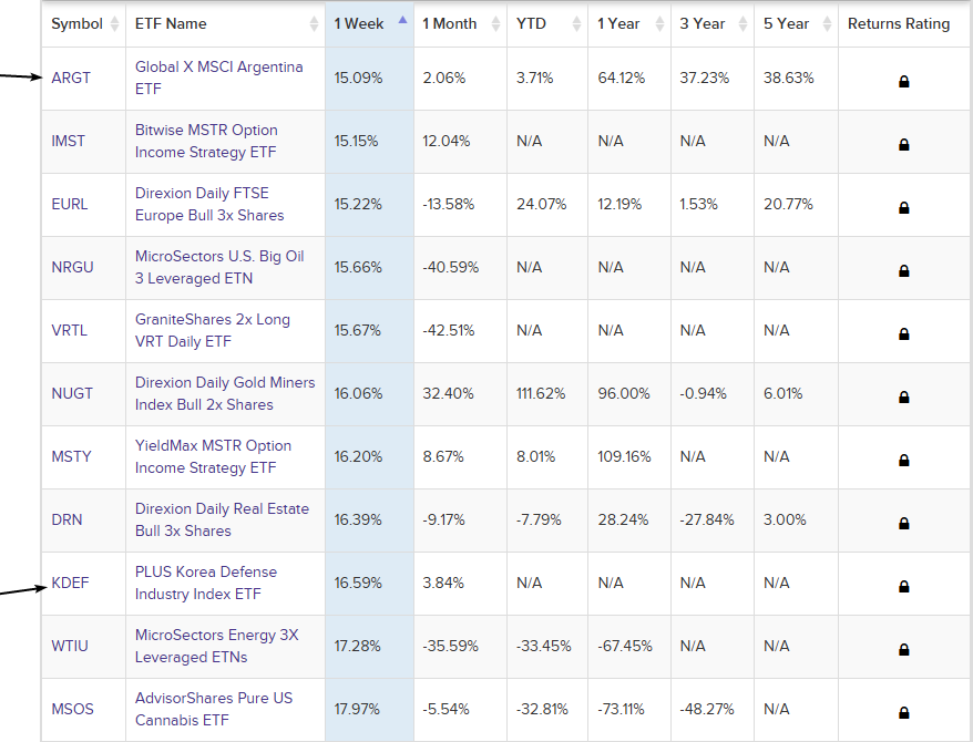 Пример доходности ETF