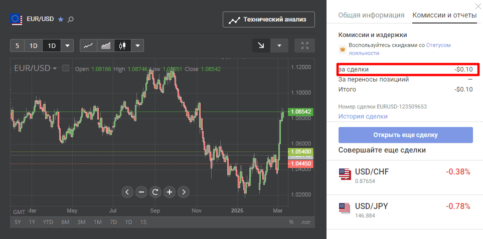 Комиссия за сделку EUR/USD в Libertex — $0.10