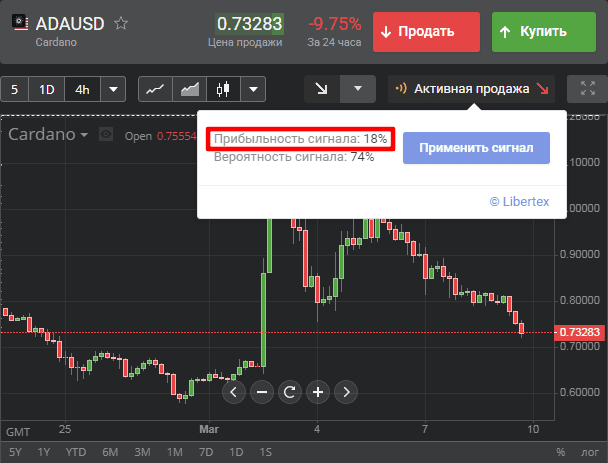 Сигнал по ADA/USD с вероятностью 74% и прибыльностью 18% в терминале Libertex