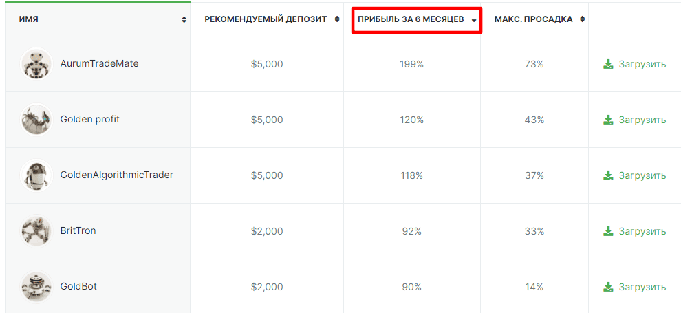 Тест советников AMarkets: доходность и просадка