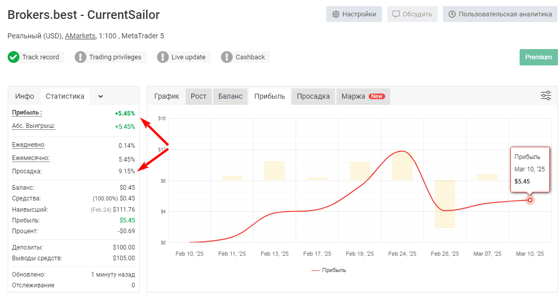 График прибыли советника CurrentSailor от AMarkets