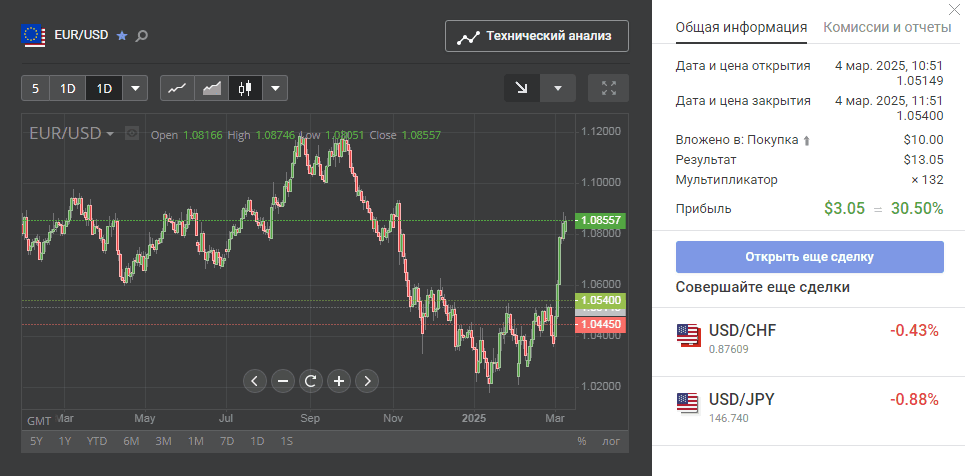Прибыльная сделка EUR/USD в Libertex