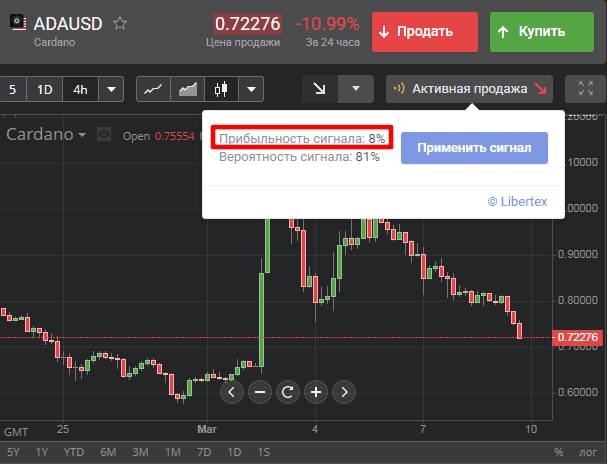 Сигнал по ADA/USD с прибыльностью 8% и вероятностью 81% в платформе Libertex