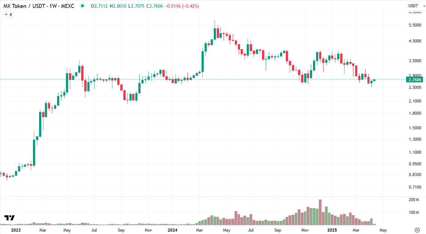 график MX/USDT