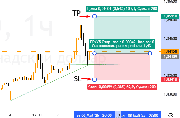 График GBPCAD с моей сделкой. 1 час. Японские свечи.
