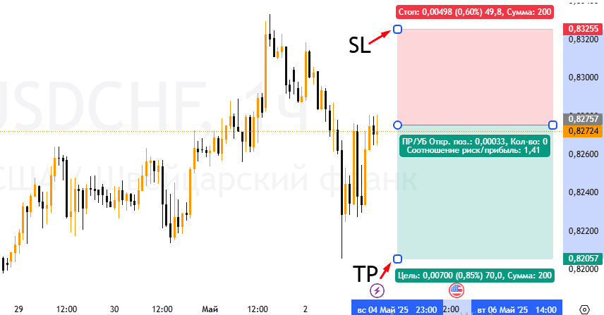 График USDCHF с моей сделкой. 1 час. Японские свечи.