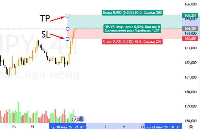 График EURJPY с моей сделкой. 4 часа. Японские свечи.