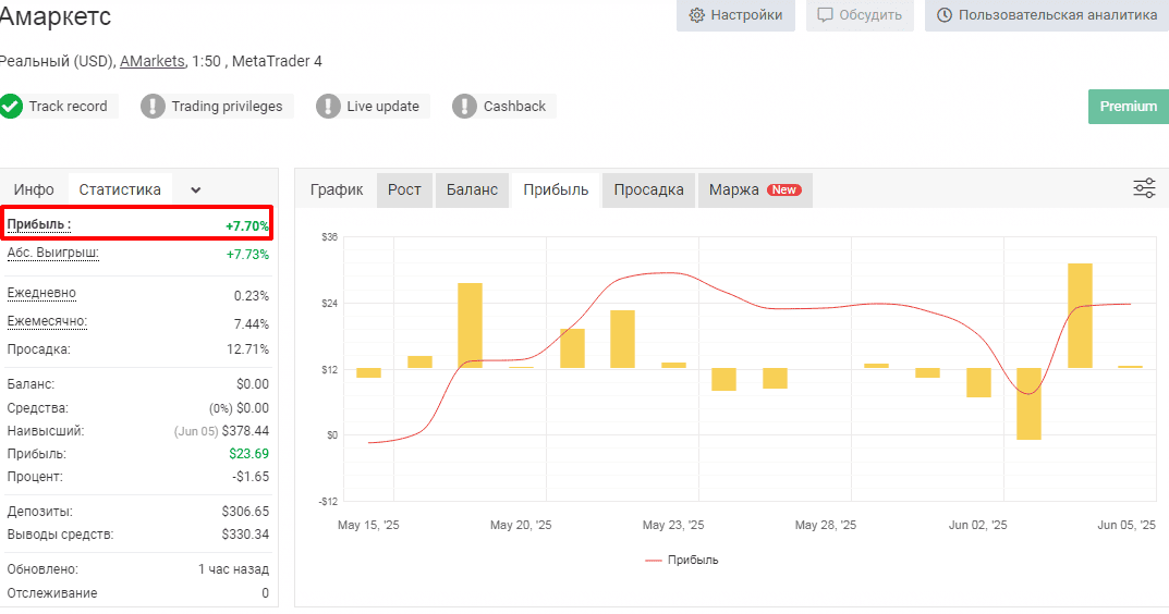 Результаты торговли по сигналам Autochartist